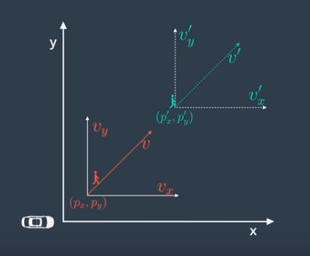 Vehicle coordinate axes