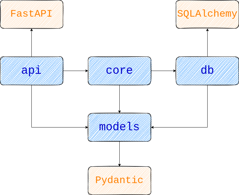 dependencies overview