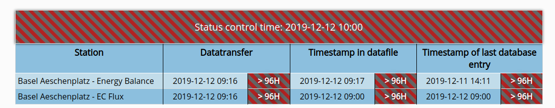 Example of bad dataflow and outdated control