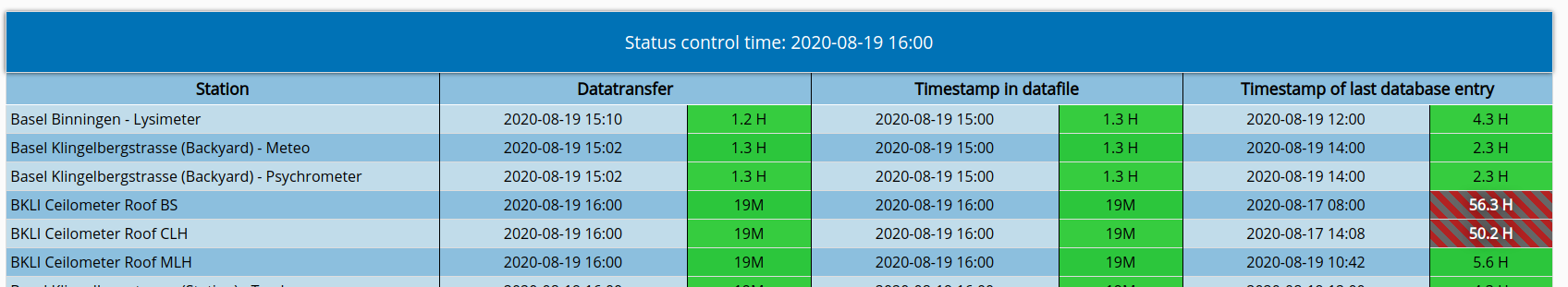 Example of mixed dataflow control