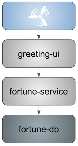 fortune service e2e tests