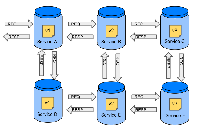 many microservices