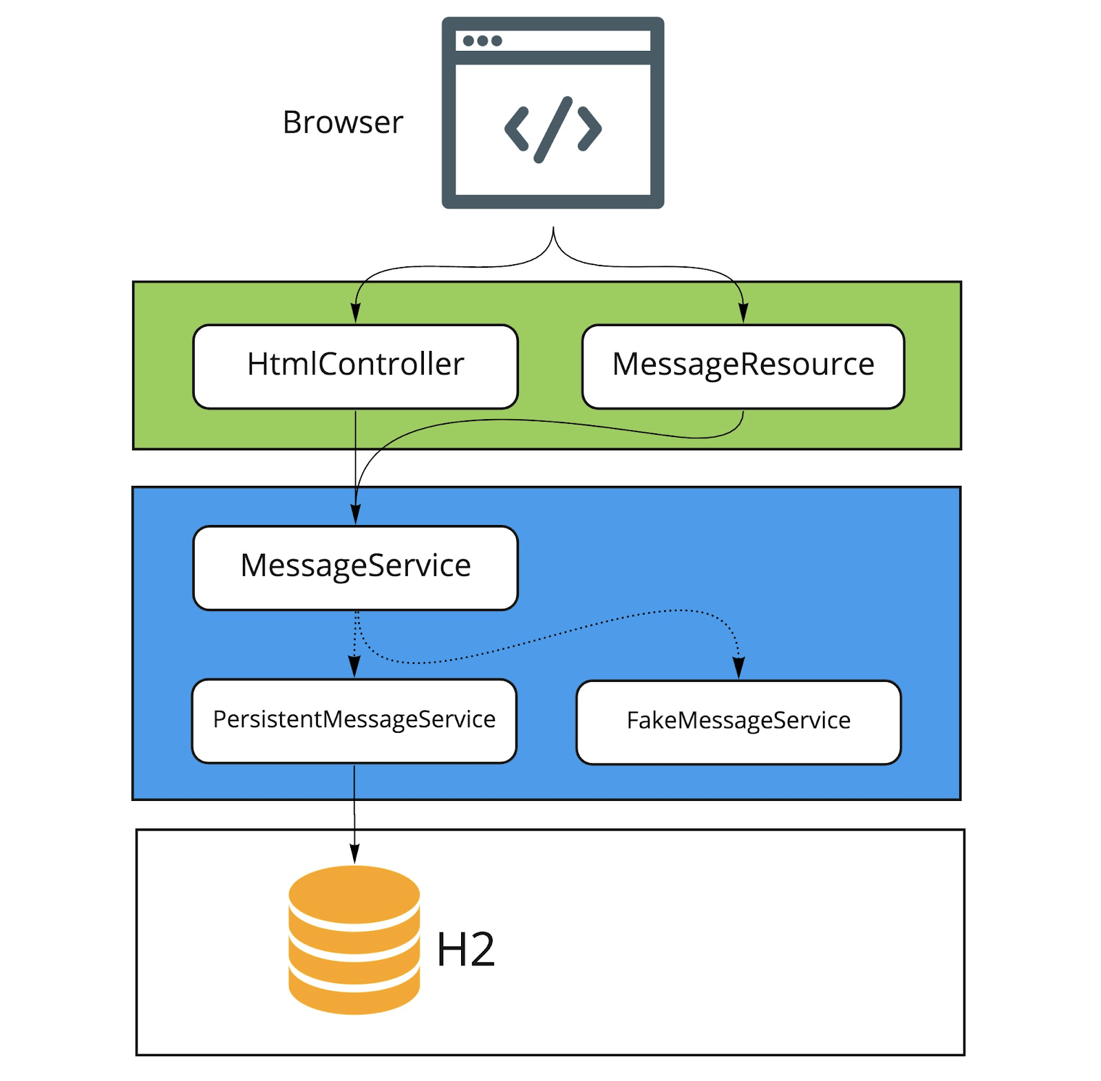 application architecture