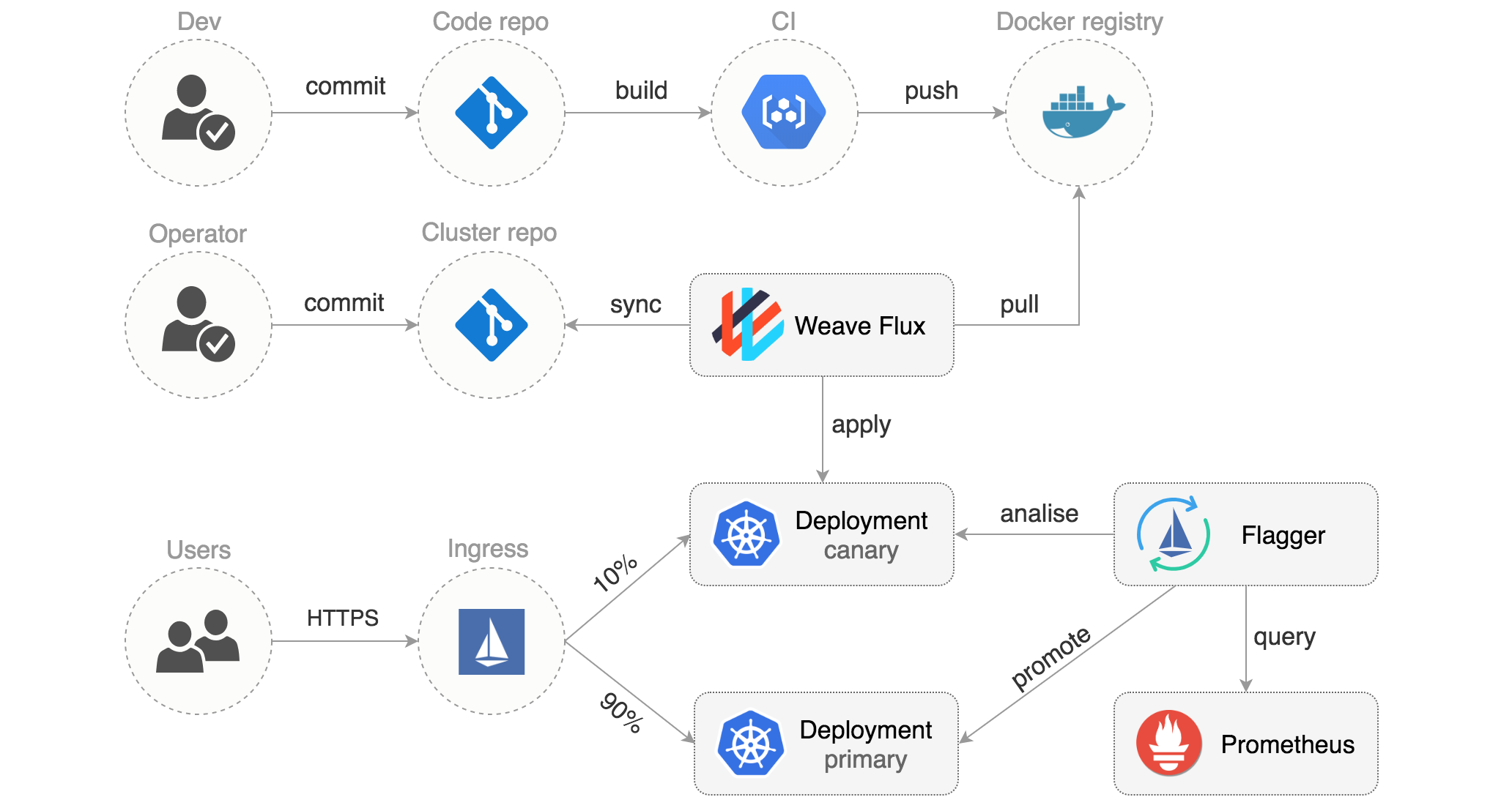 gitops-pipeline