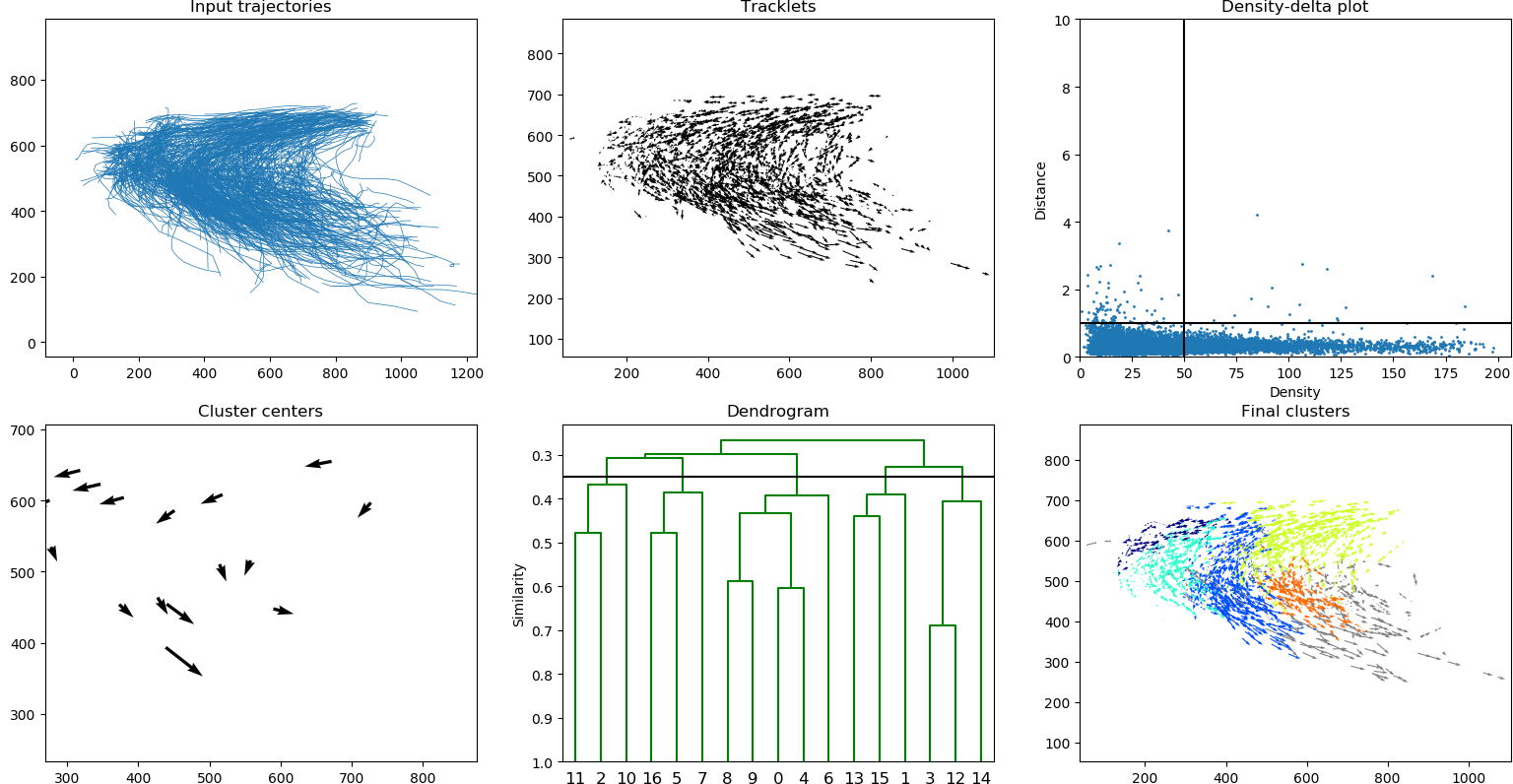 Output for Hurricane dataset.