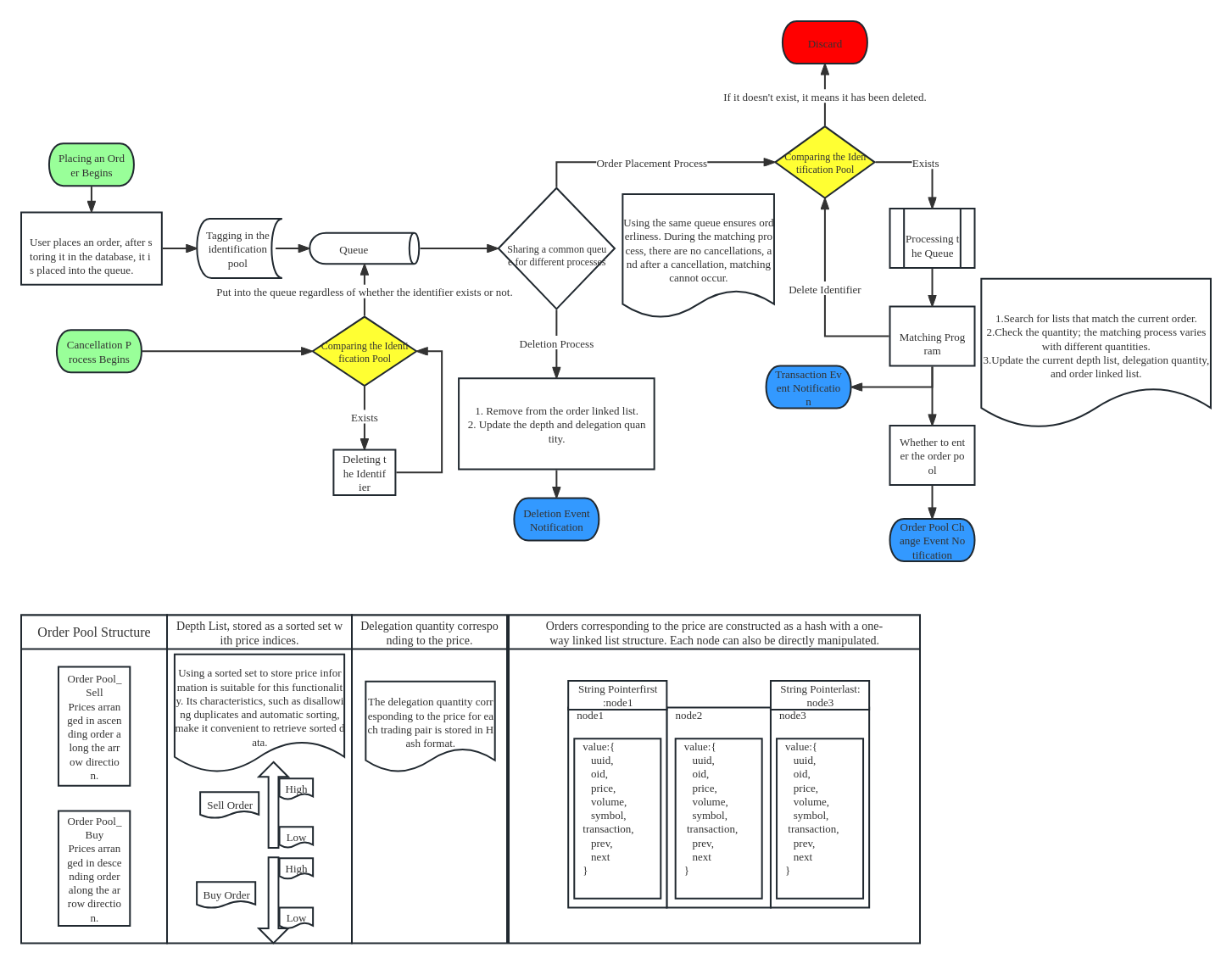 Design of a Matching Engine Based on Redis