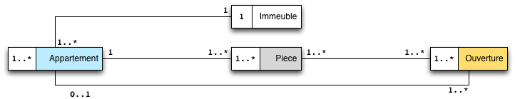 Domain Model