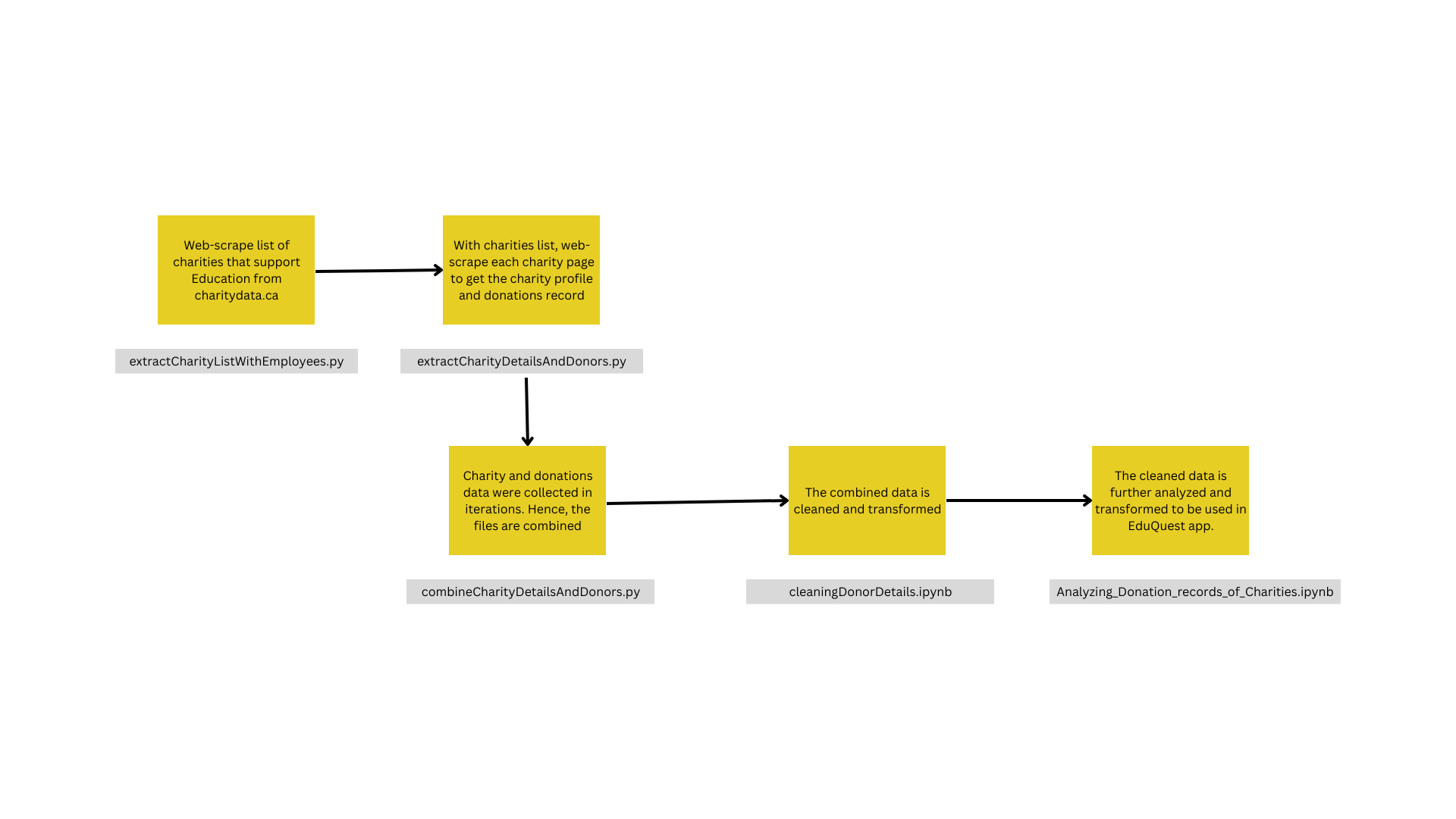 Web-scrapping pipeline