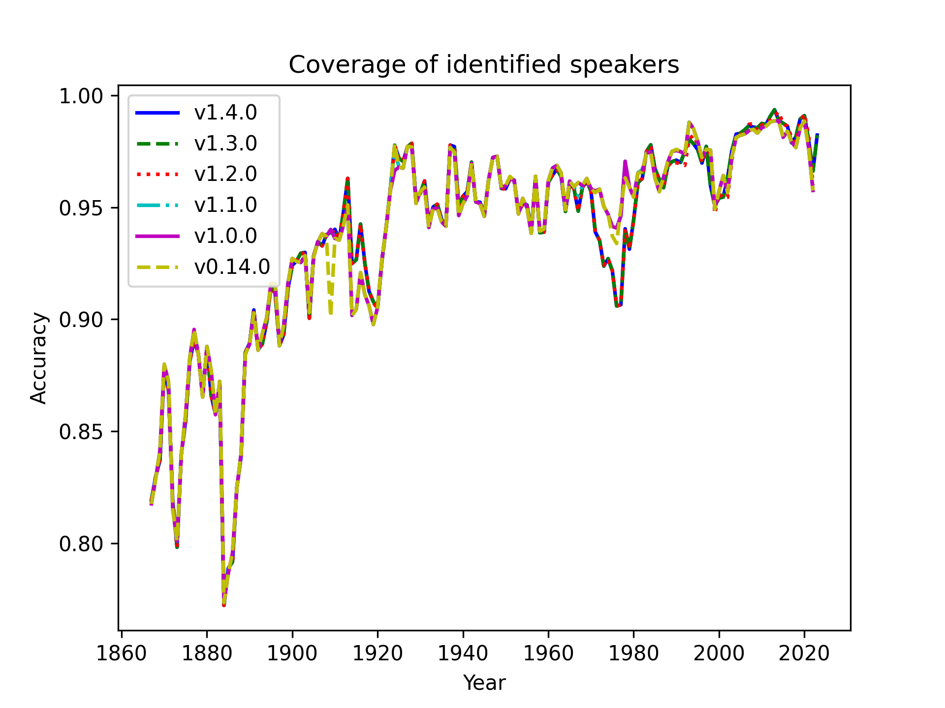 Estimate of speaker mapping accuracy