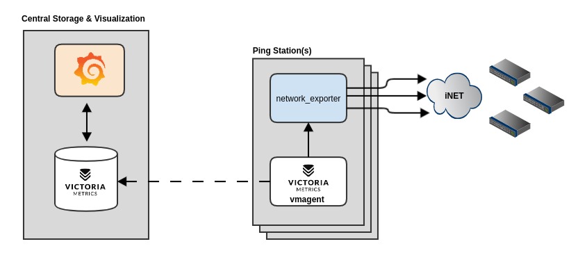 Deployment architecture