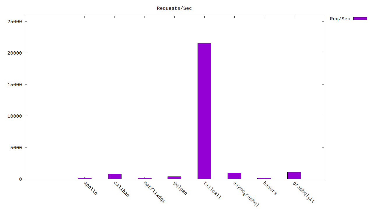 Throughput Histogram