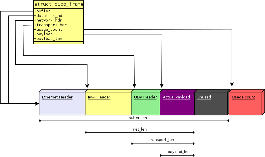 Pico Frame diagram