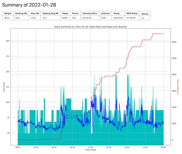 Screen shot of a daily graph