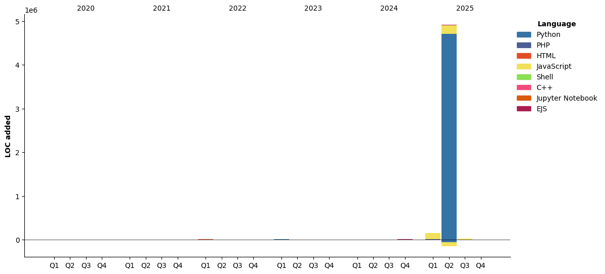 Lines of Code chart