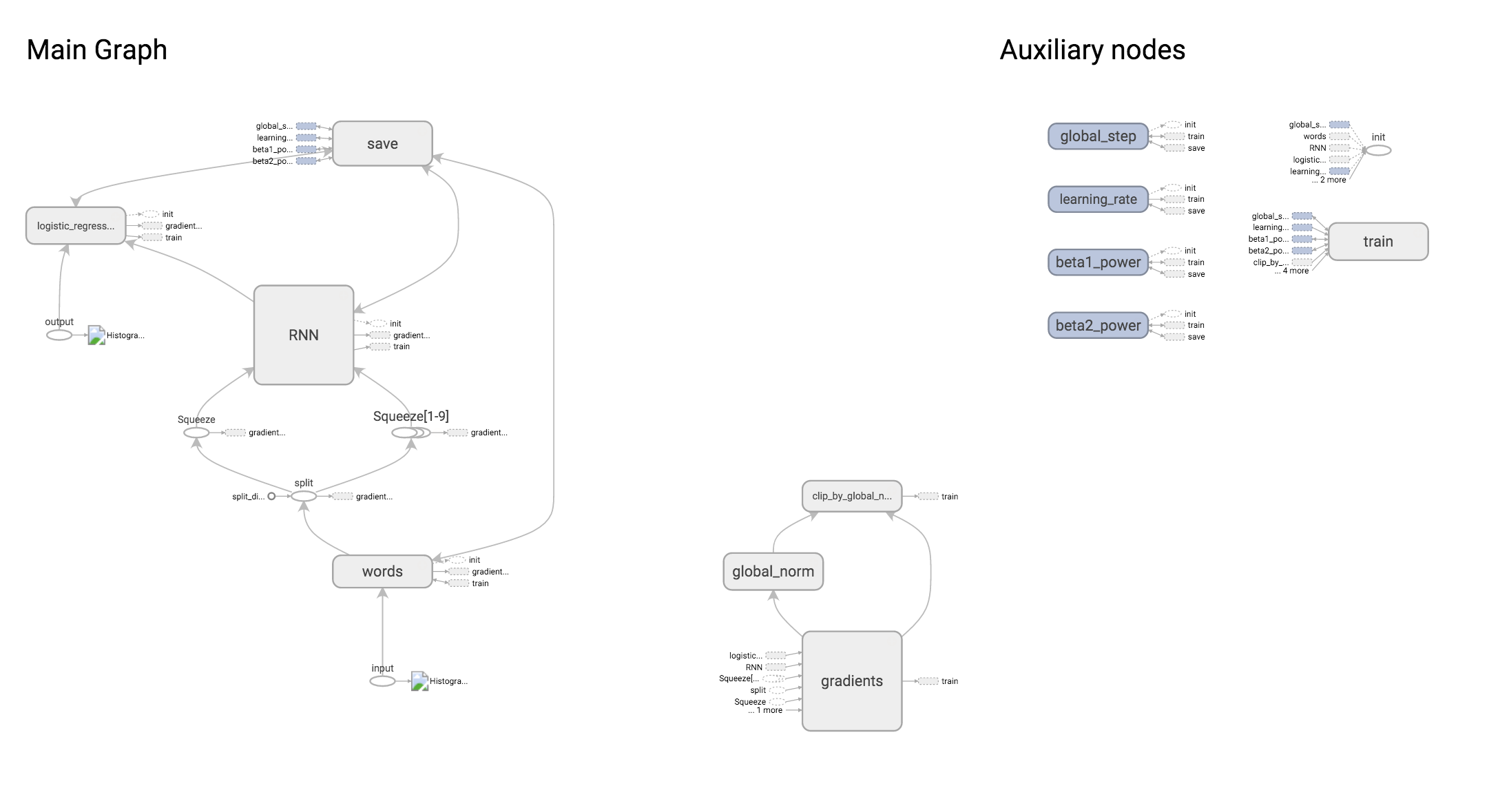 Text classification RNN Graph