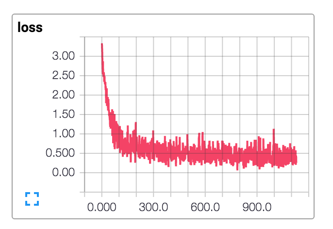 Text classification RNN Loss