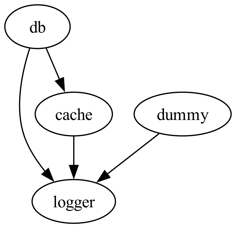 graphviz output