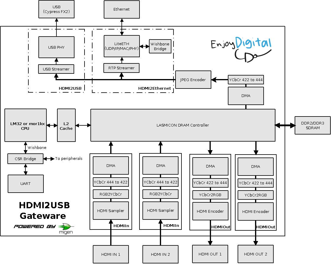 MiSoC firmware structure