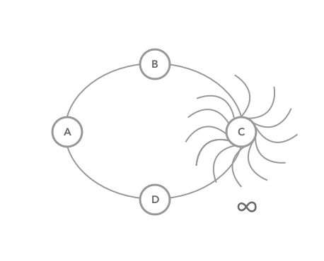 Heap object infinity nodes