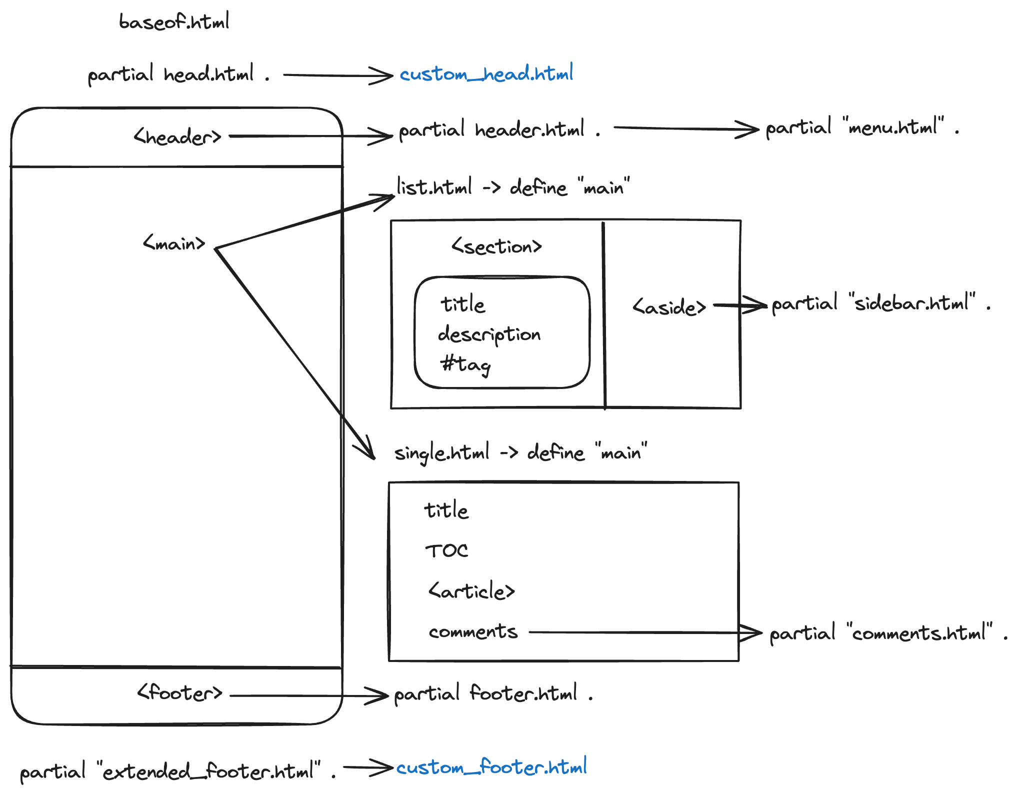 hugo theme layout structure