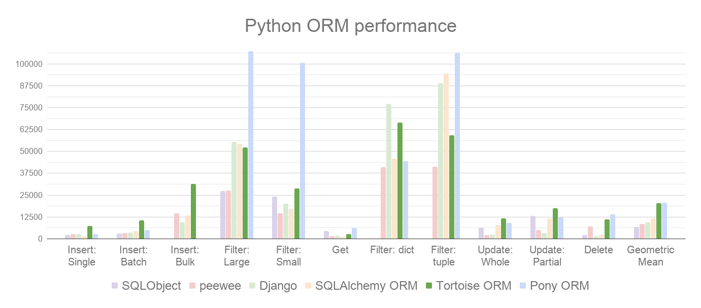 https://raw.githubusercontent.com/tortoise/tortoise-orm/develop/docs/ORM_Perf.png