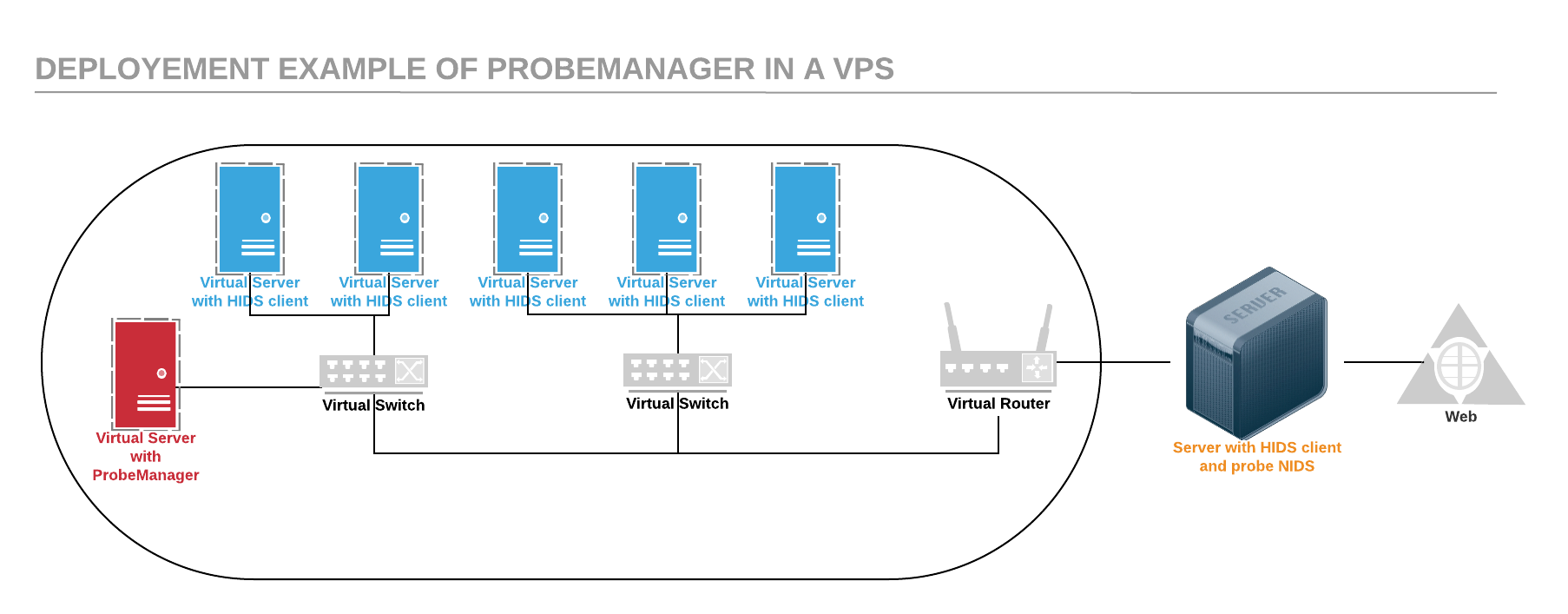 Deployement example of Probemanager in a VPS