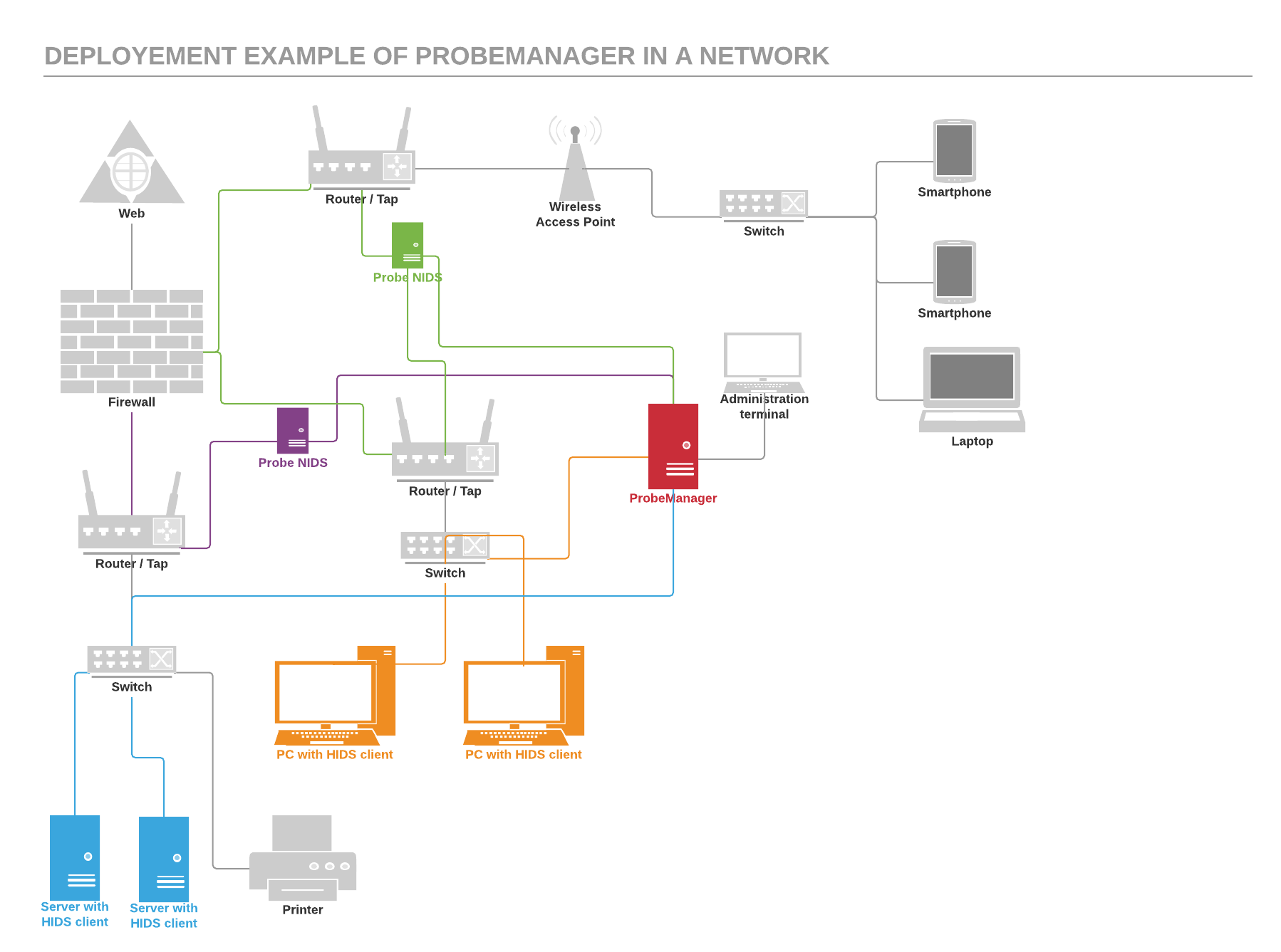 Deployement example of Probemanager in a network