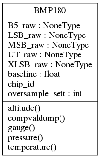 UML diagramm