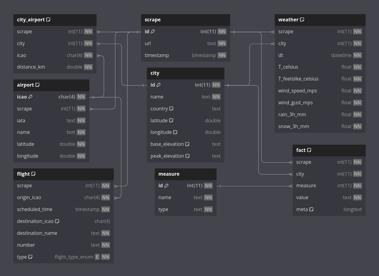 SQL database schema