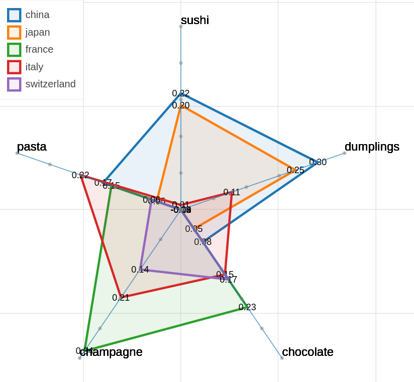 parallax polar countries food 5 inverse