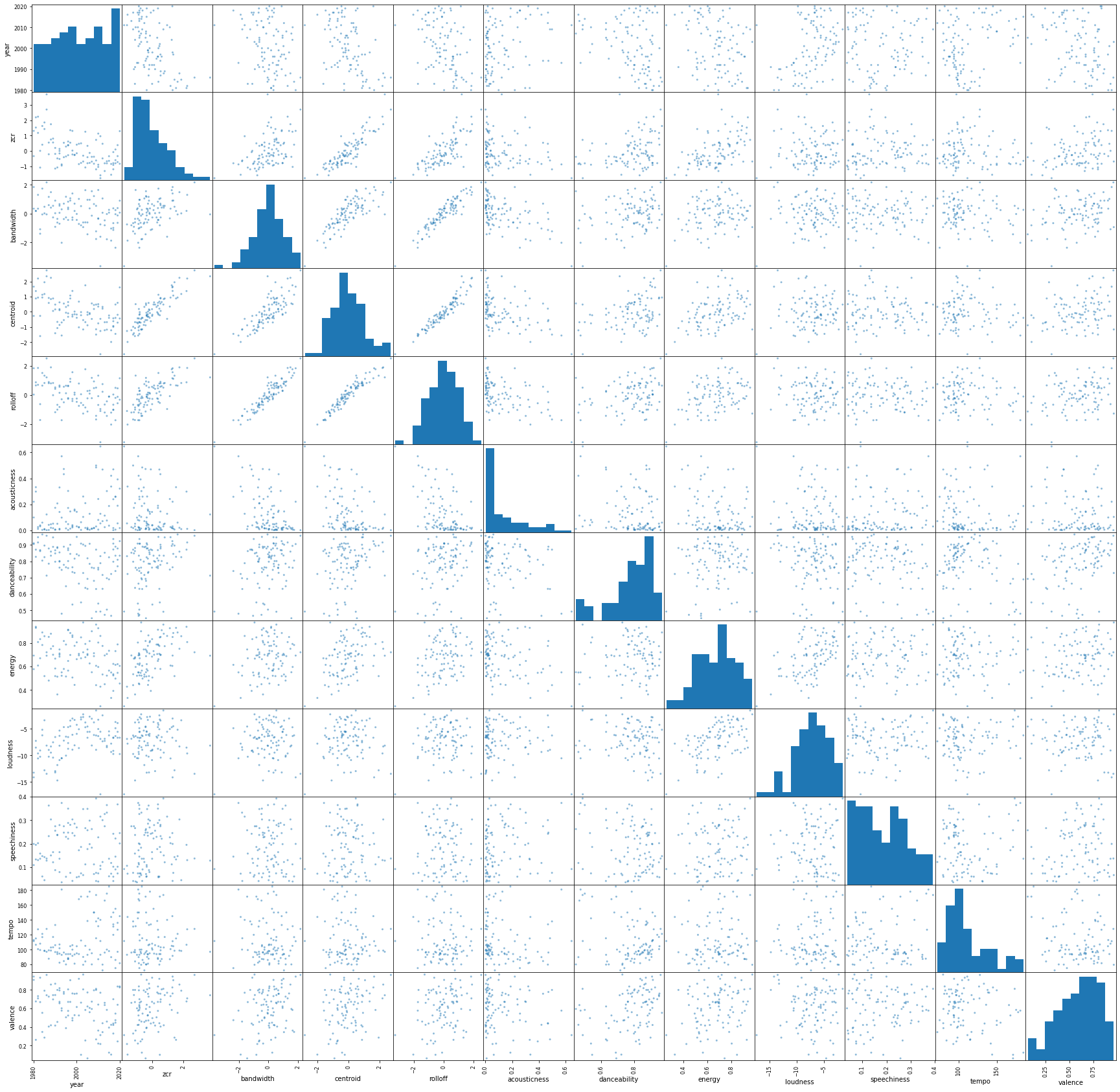 Scatter Matrix