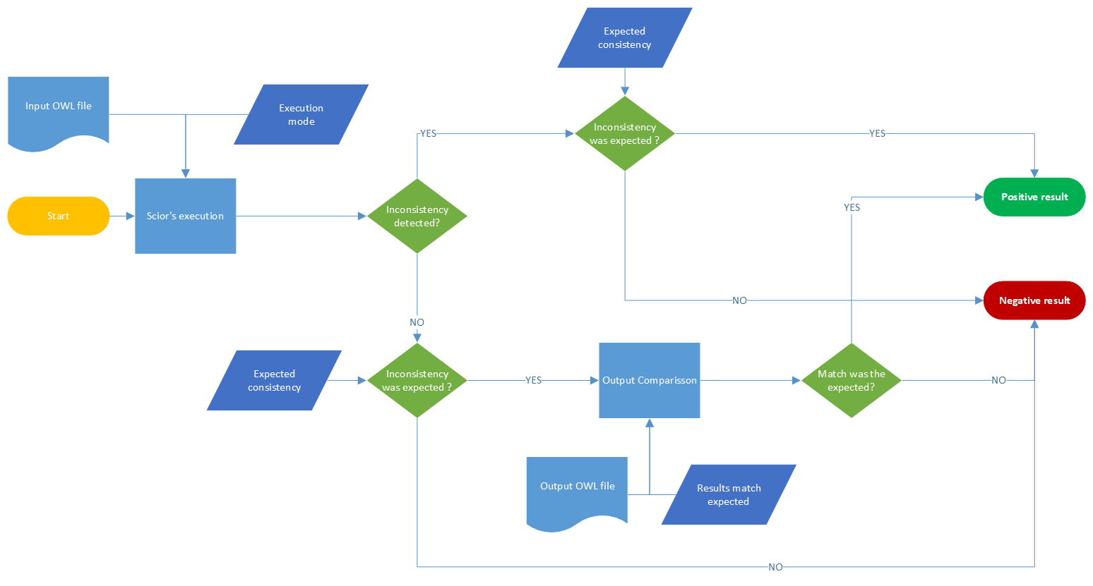 test flowchart