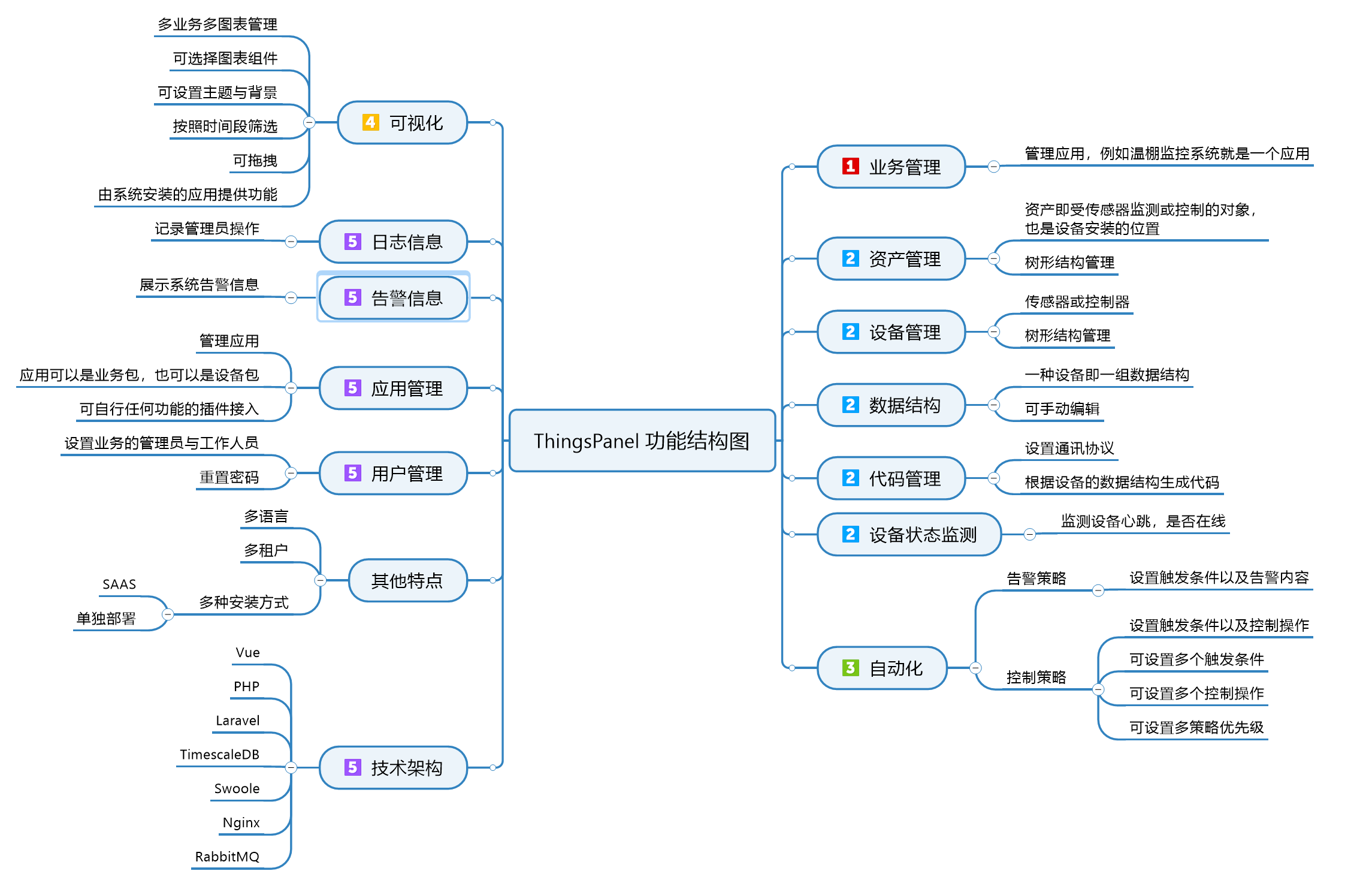 功能结构图