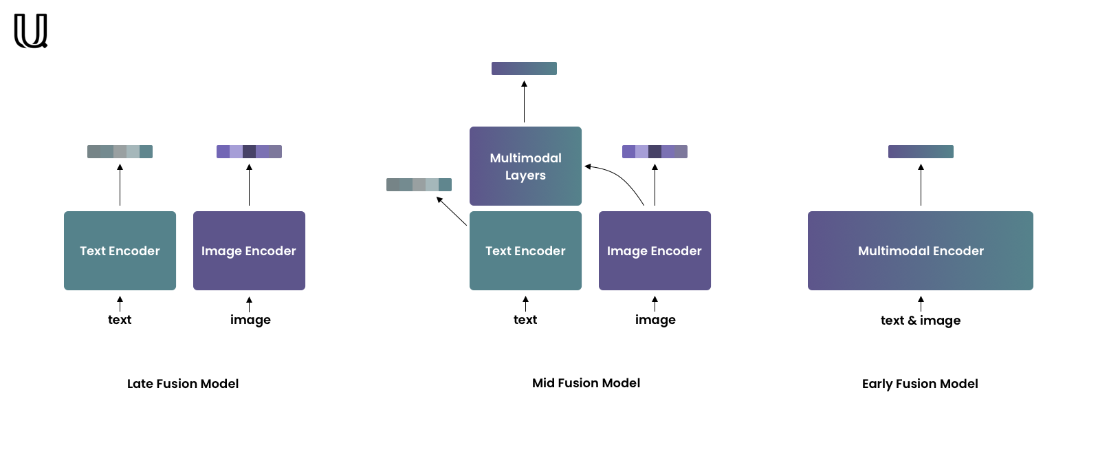 Early, Mid and Late Fusion Transformer Models