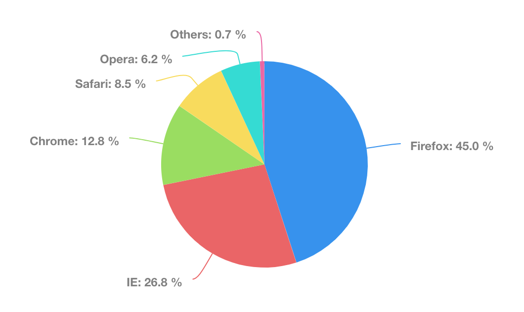 Screenshot of vaadin-chart