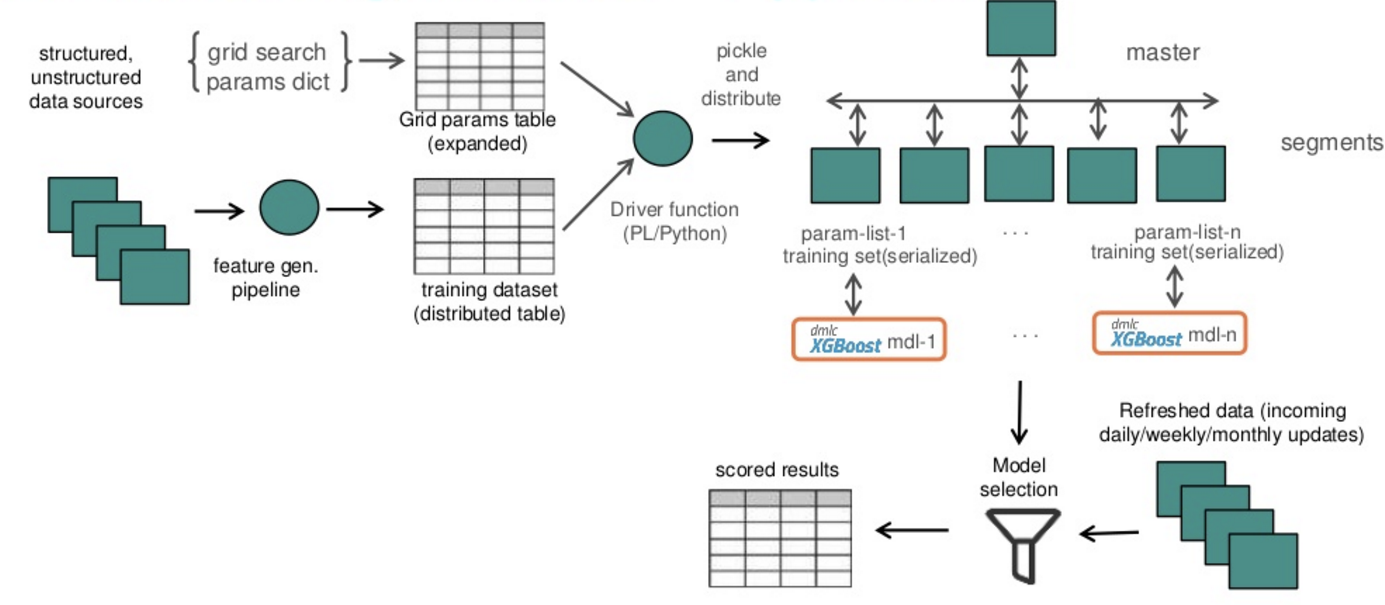 In-database parallel grid-search