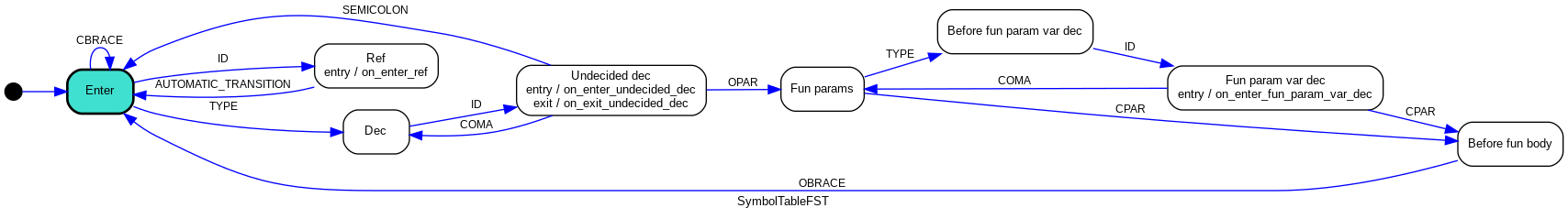 symbol table finite state machine diagram