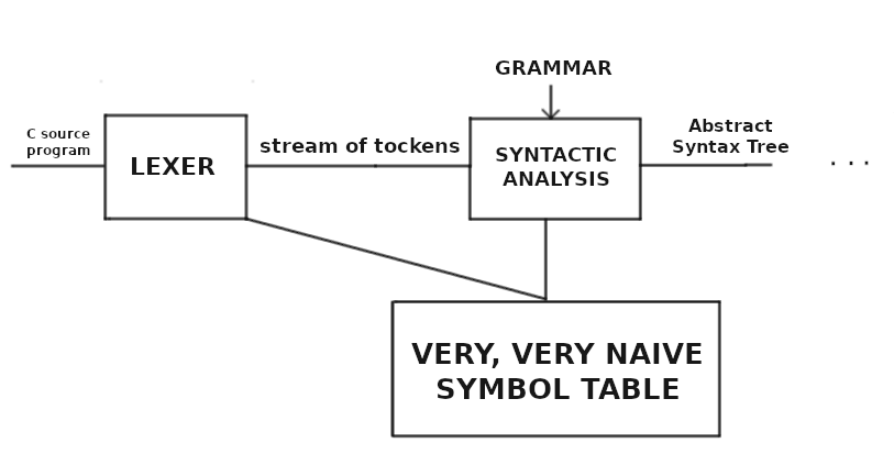 Compiler FrontEnd Design