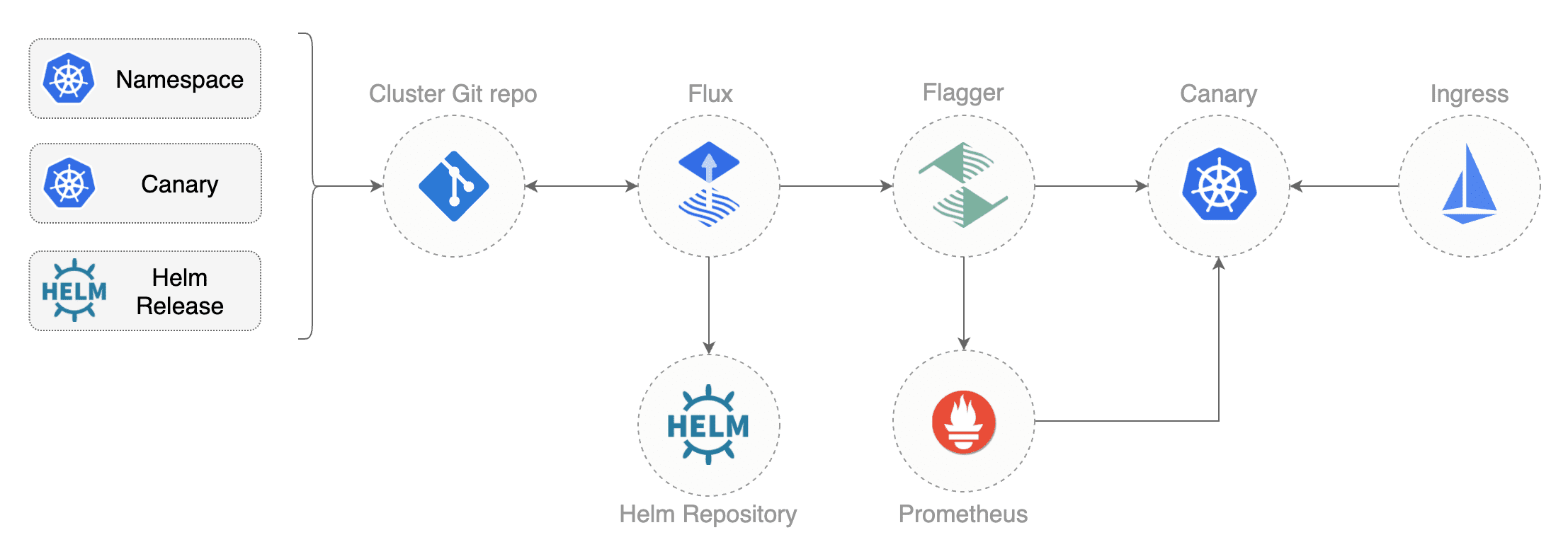 Progressive Delivery GitOps Pipeline