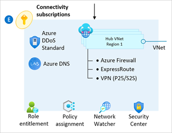 Enterprise-scale Connectivity Landing Zone Architecture