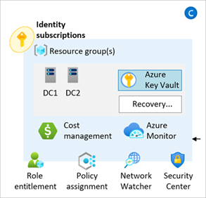 Enterprise-scale Identity Landing Zone Architecture