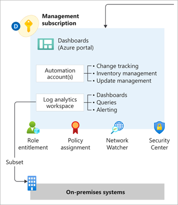 Enterprise-scale Management Landing Zone Architecture