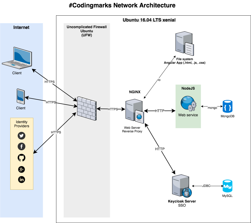 Network Diagram