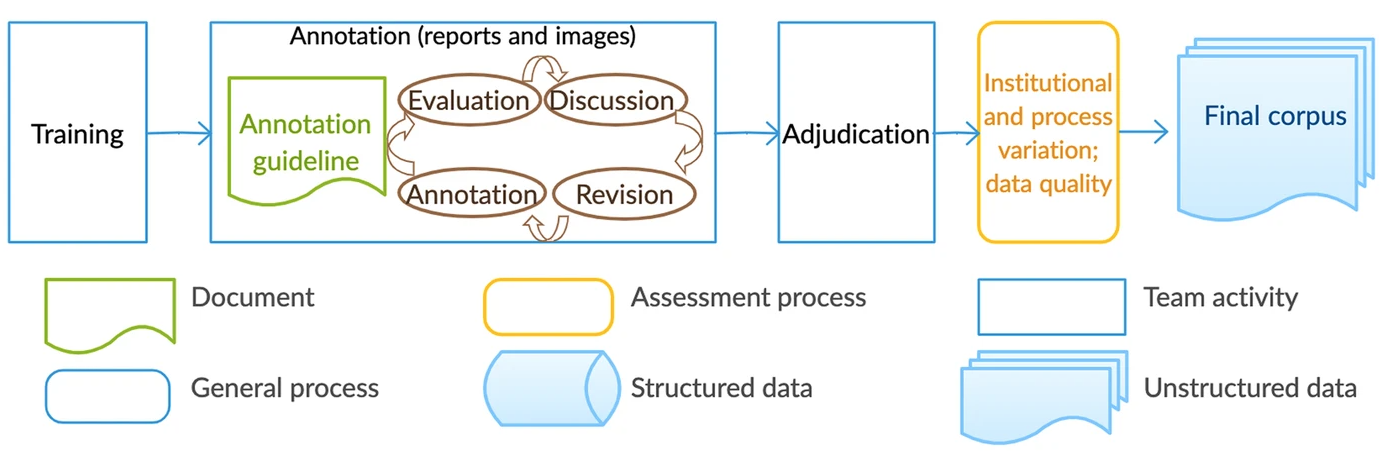 Corpus annotation