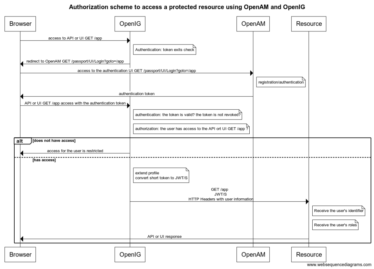 OpenAM OpenIG auth scheme