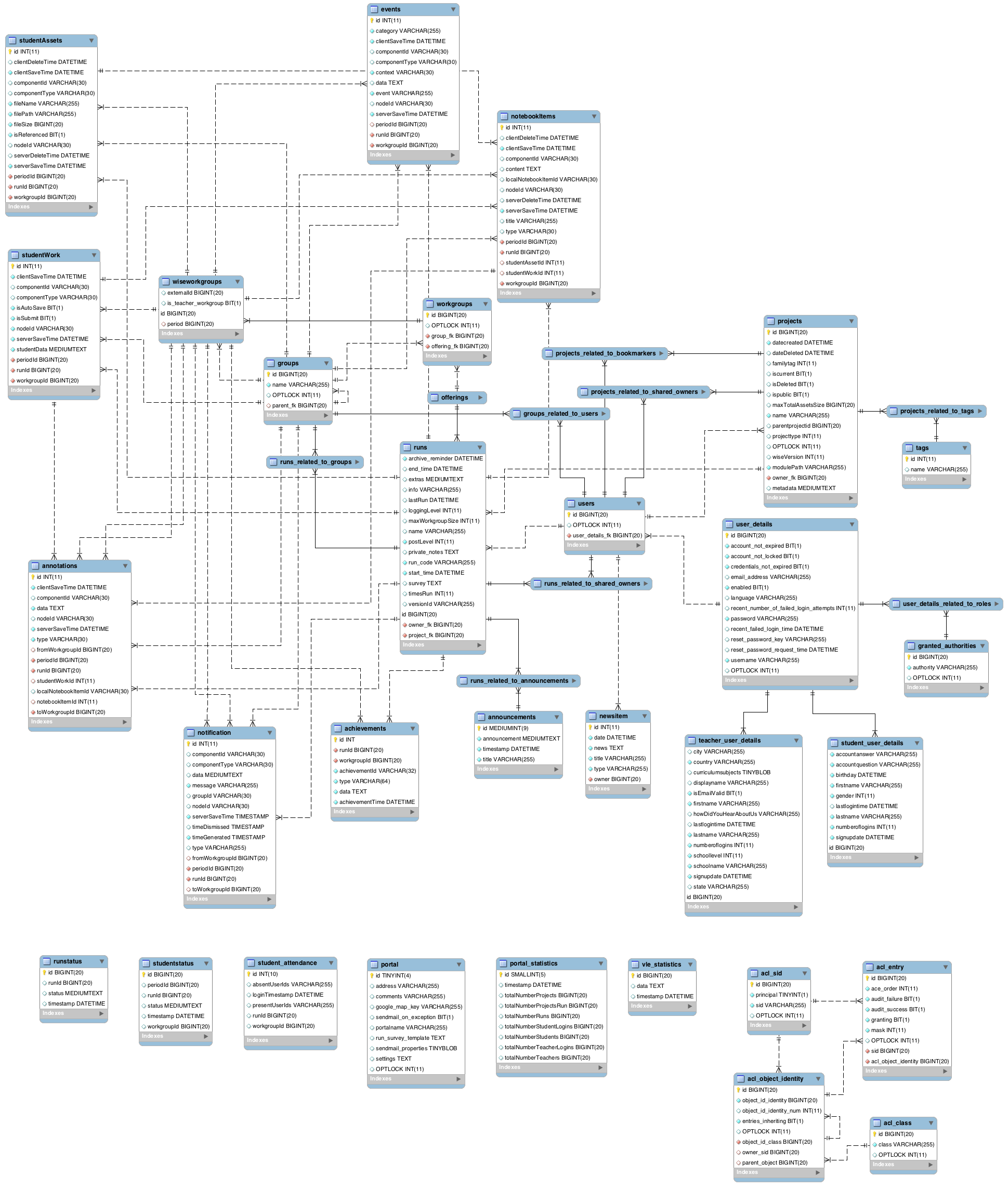 WISE5 ER Diagram Image