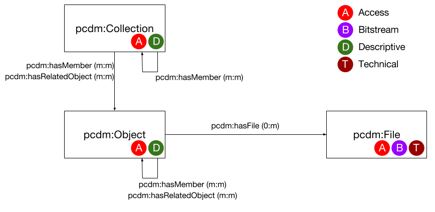 Domain model