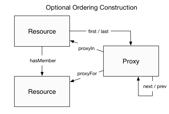 ORE ordering extension