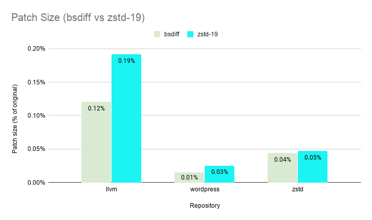 patch-size-bsdiff-vs-zstd-19