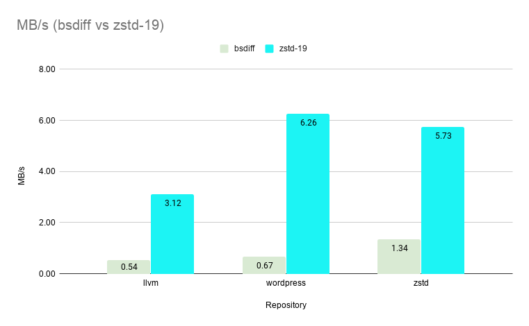 speed-bsdiff-vs-zstd-19